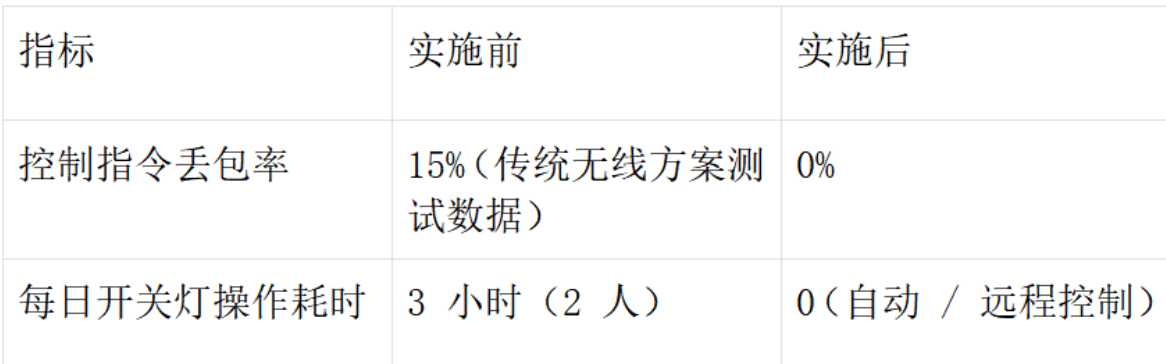 天津某不锈钢厂厂区路灯无线远程控制解决方案无线通讯实施案例(图5)