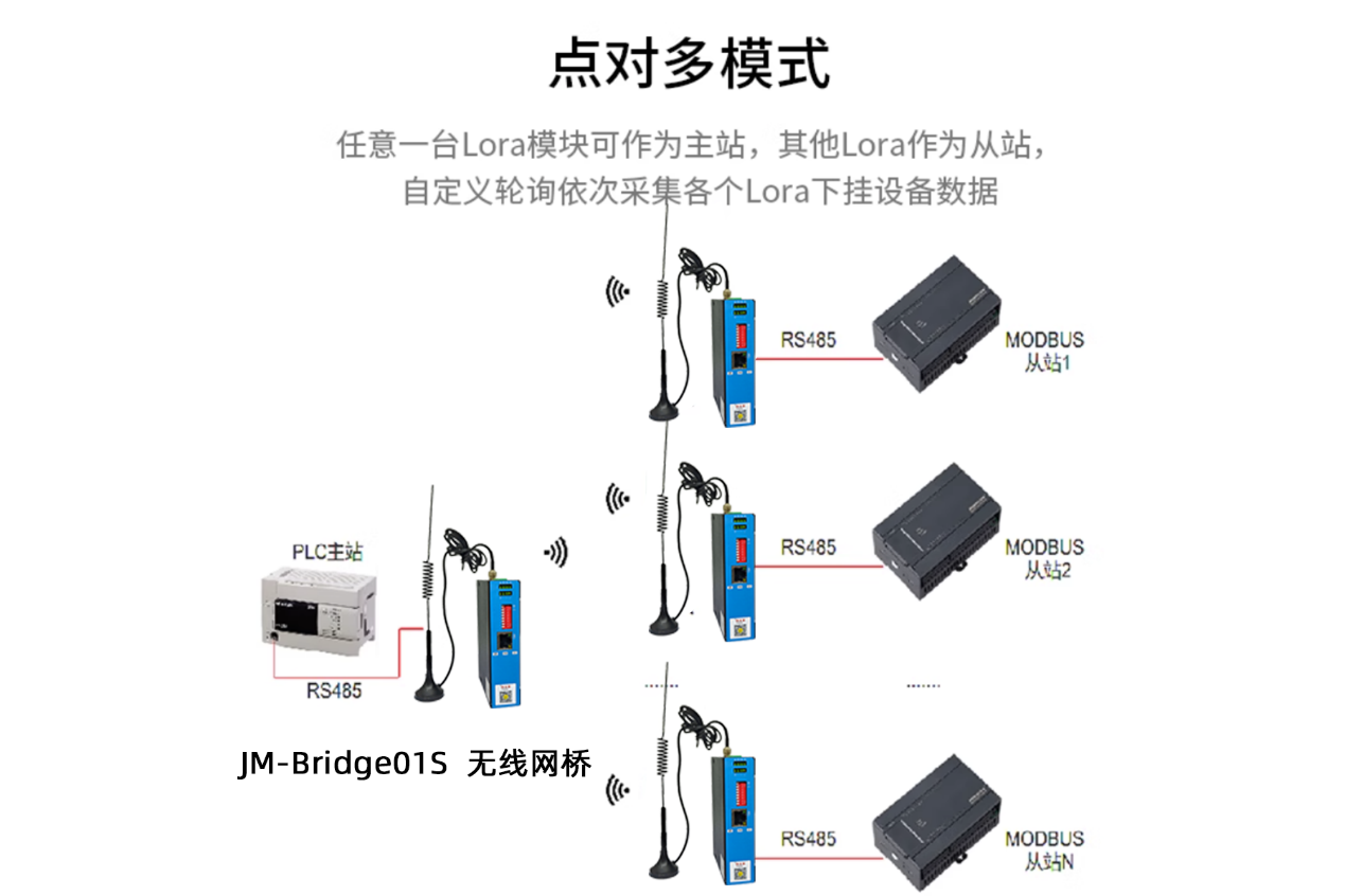无线数传模块实现砂芯库桁架机器人远程无线通信方案(图1)