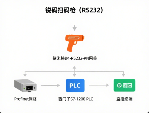 RS232转Profinet智能网关连接锐码扫码枪数据采集应用案例(图3)