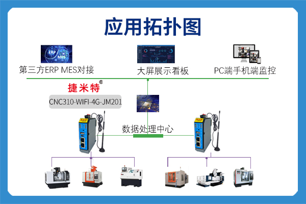 CNC数据采集网关通过对广数CNC的数据采集并上传至MES系统实现线上监控的应用案例(图1)