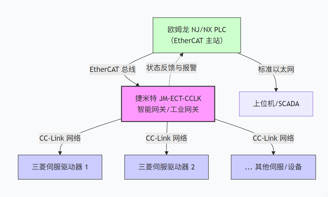 电子产品精密装配生产线改造中欧姆龙PLC通过转EtherCAT工业智能网关与三菱伺服进行通讯解决方案案例(图4)
