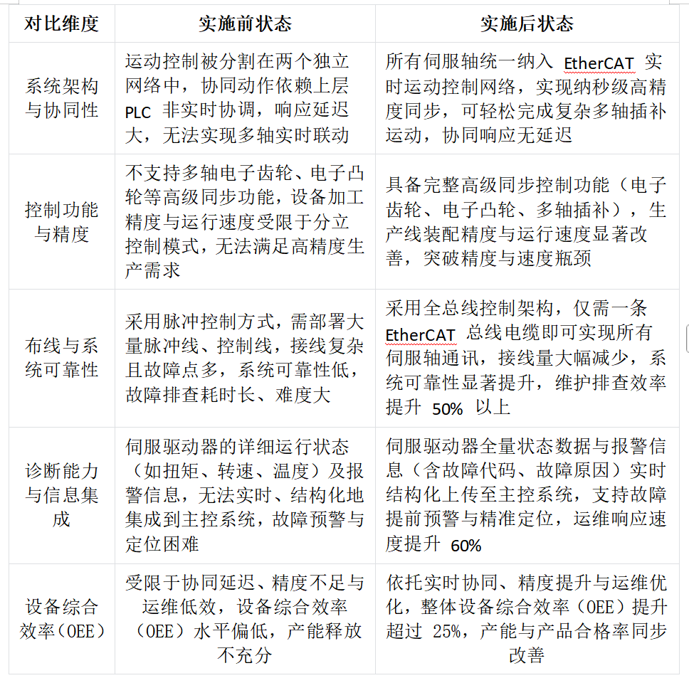 电子产品精密装配生产线改造中欧姆龙PLC通过转EtherCAT工业智能网关与三菱伺服进行通讯解决方案案例(图5)