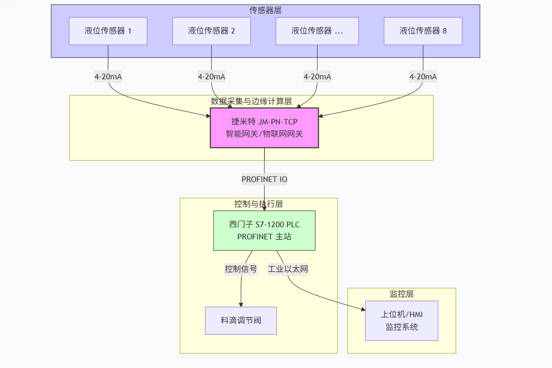 现代化的制瓶生产线上西门子1200PLC通过Profinet转ModbusTCP工业智能网关与多个高精度液位传感器进行通讯案例(图3)
