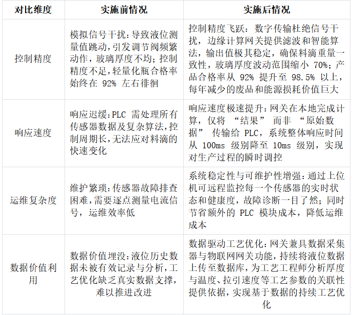 现代化的制瓶生产线上西门子1200PLC通过Profinet转ModbusTCP工业智能网关与多个高精度液位传感器进行通讯案例(图4)