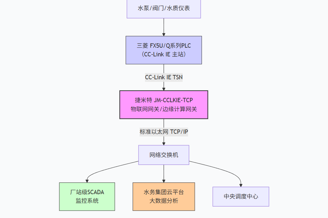污水处理厂三菱FX5U系列PLC通过Modbus TCP转CCLKIE工业智能网关和多个不同的仪表进行通讯案例(图4) 污水处理厂三菱FX5U系列PLC通过Modbus TCP转CCLKIE工业智能网关和多个不同的仪表进行通讯案例(图4)