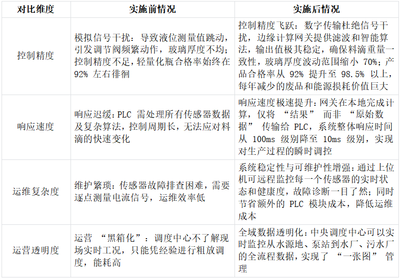 污水处理厂三菱FX5U系列PLC通过Modbus TCP转CCLKIE工业智能网关和多个不同的仪表进行通讯案例(图5) 污水处理厂三菱FX5U系列PLC通过Modbus TCP转CCLKIE工业智能网关和多个不同的仪表进行通讯案例(图5)