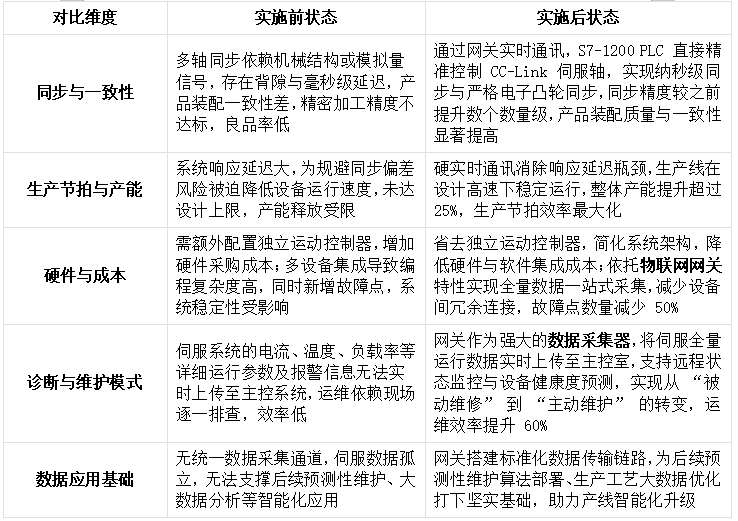 某精密装配自动化生产线西门子S7-1200 PLC通过Profinet转CCLINK智能网关与CCLINK协议伺服电机的多轴同步控制解决方案(图5) 某精密装配自动化生产线西门子S7-1200 PLC通过Profinet转CCLINK智能网关与CCLINK协议伺服电机的多轴同步控制解决方案(图5)