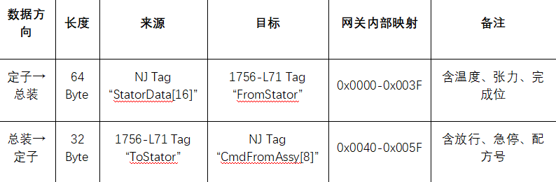 EtherNet/IP转EtherNet/IP协议转换网关实现欧姆龙 PLC与罗克韦尔PLC通讯的配置案例(图3) EtherNet/IP转EtherNet/IP协议转换网关实现欧姆龙 PLC与罗克韦尔PLC通讯的配置案例(图3)