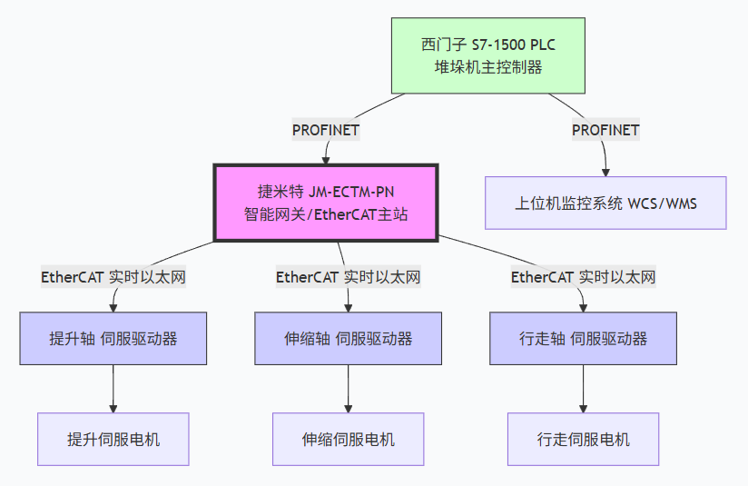 全自动化立体仓库巷道堆垛机使用西门子1500PLC通过EtherCAT主站转Profinet实现与EtherCAT协议的伺服进行通讯方案案例(图4)