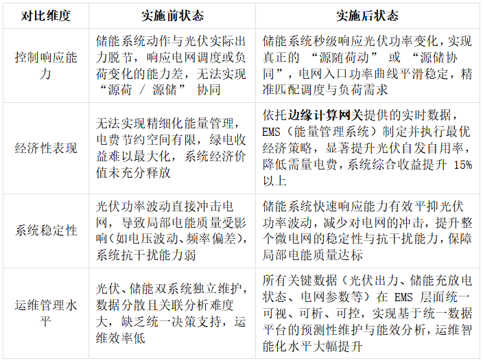 光储一体化项目中光伏逆变器通过Profinet转Modbus TCP工业智能网关与西门子1500PLC进行通讯案例(图5)