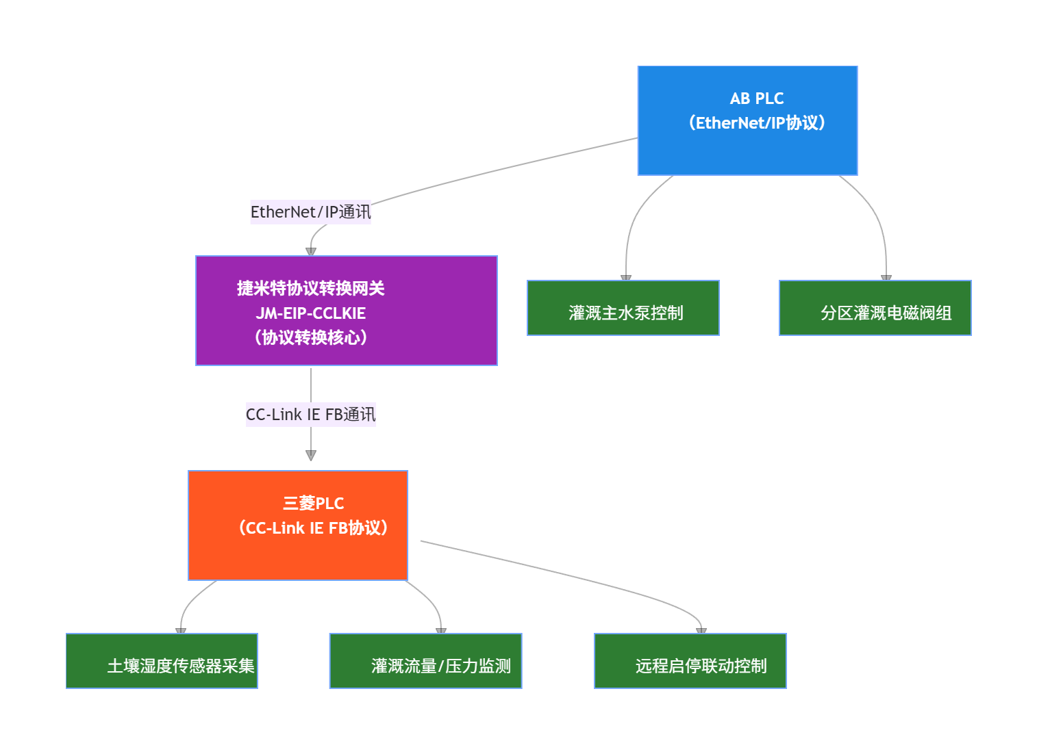 CC-Link IE FB转EtherNet/IP协议转换网关实现AB PLC与三菱PLC通讯的配置案例(图3)