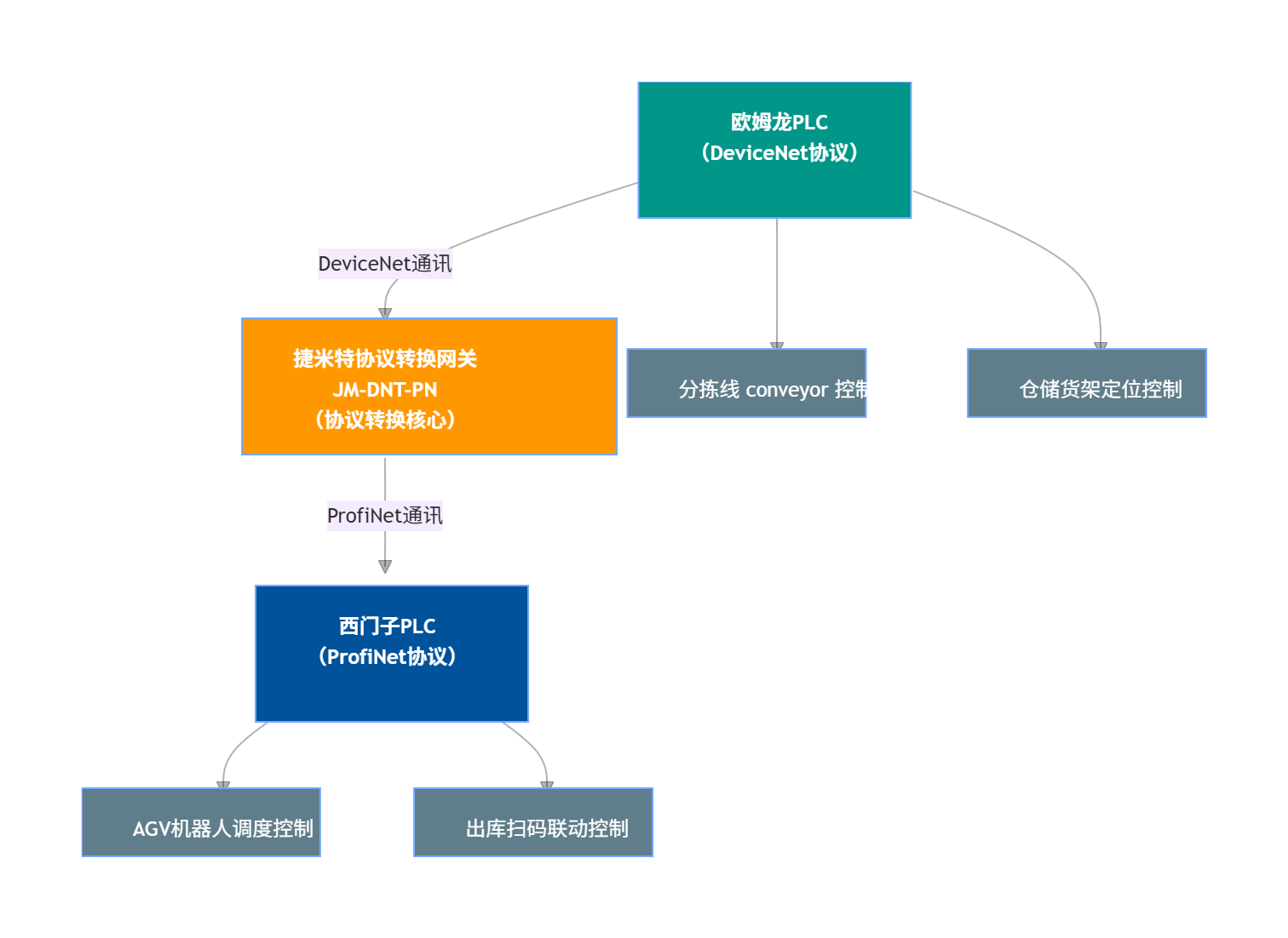DeviceNet转ProfiNet协议转换网关实现欧姆龙PLC与西门子PLC通讯的配置案例(图4)