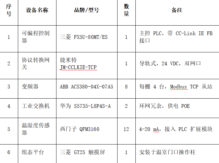 CC-Link IE FB转Modbus TCP协议转换网关实现三菱PLC与变频器通讯在现代农业温室的应用案例(图3) CC-Link IE FB转Modbus TCP协议转换网关实现三菱PLC与变频器通讯在现代农业温室的应用案例(图3)