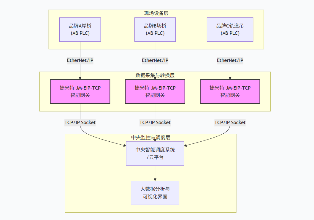 智慧港口的建设中罗克韦尔PLC通过EtherNet/IP转Modbus TCP智能网关和中央监控室云平台进行数据交互解决案例(图4)