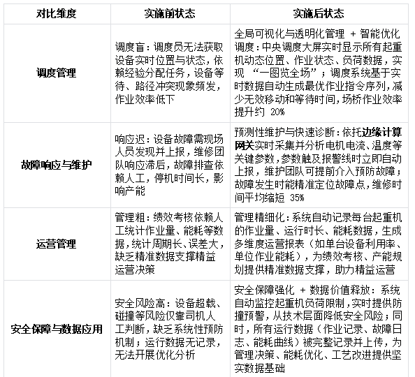 智慧港口的建设中罗克韦尔PLC通过EtherNet/IP转Modbus TCP智能网关和中央监控室云平台进行数据交互解决案例(图5)
