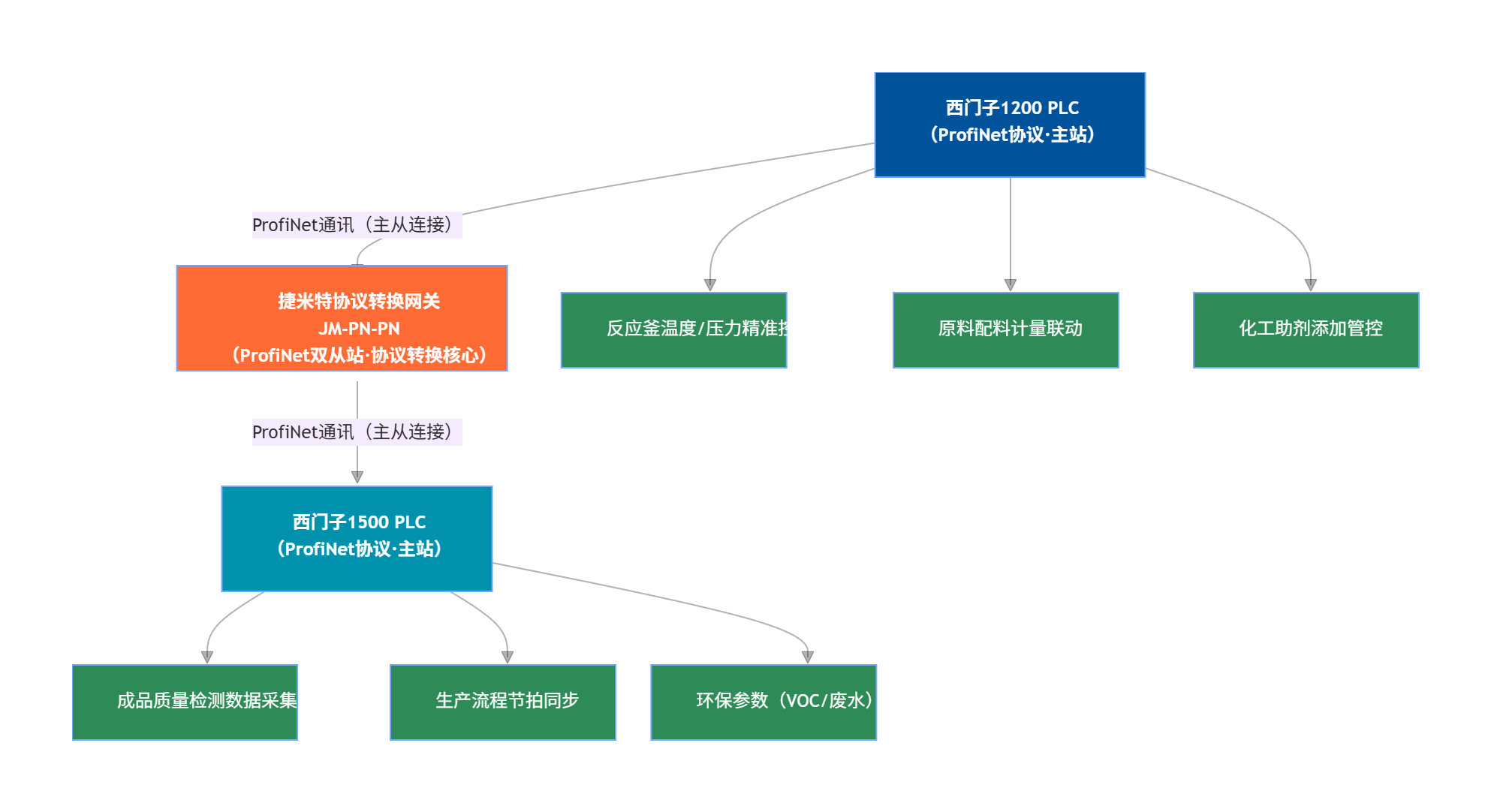 ProfiNet转ProfiNet协议转换网关实现两台西门子PLC通讯在精细化工厂的应用案例(图3)