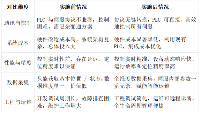 智能立库堆垛机西门子1500PLC通过EtherCAT主站转Profinet实现和与多个伺服进行通讯(图5) 智能立库堆垛机西门子1500PLC通过EtherCAT主站转Profinet实现和与多个伺服进行通讯(图5)