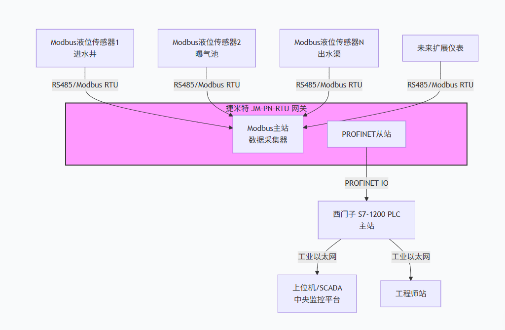 污水处理厂西门子1200PLC通过Profinet转RS485工业网关与液位传感器进行通讯方案(图4) 污水处理厂西门子1200PLC通过Profinet转RS485工业网关与液位传感器进行通讯方案(图4)