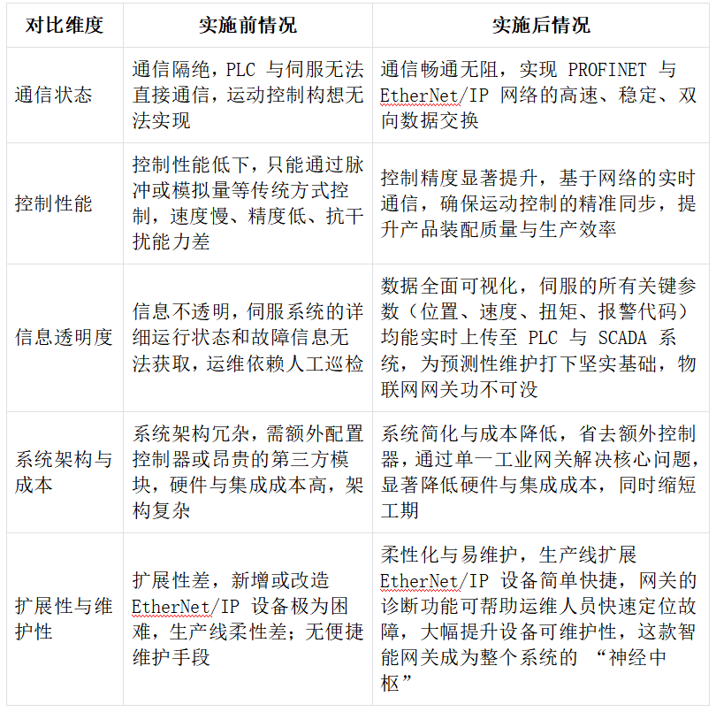 自动化装配线西门子1200PLC通过EtherNet/IP主站转Profinet智能网关与多个伺服驱动器进行通讯(图5)