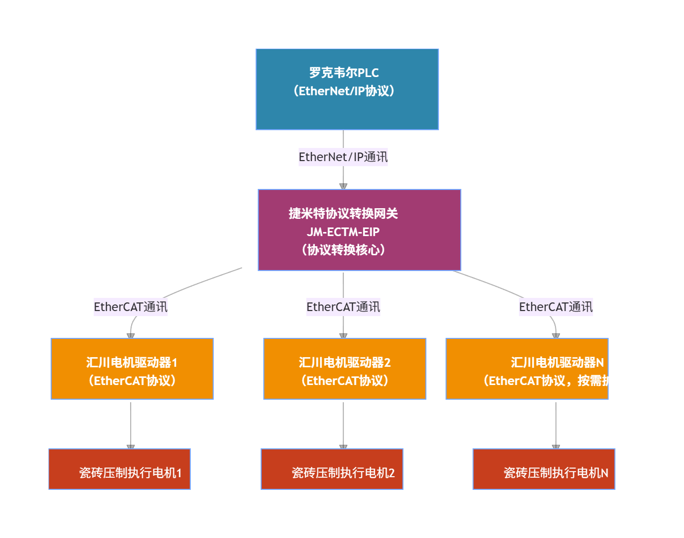 EtherNet/IP转EtherCAT协议转换网关实现汇川的电机驱动器与罗克韦尔PLC通讯的配置案例(图3)