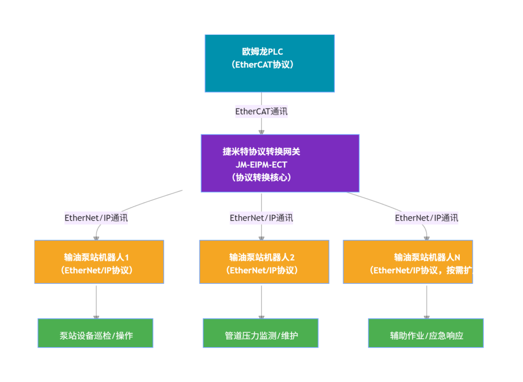 EtherNet/IP转EtherCAT协议转换网关实现库卡机器人与欧姆龙PLC通讯的配置案例(图4)