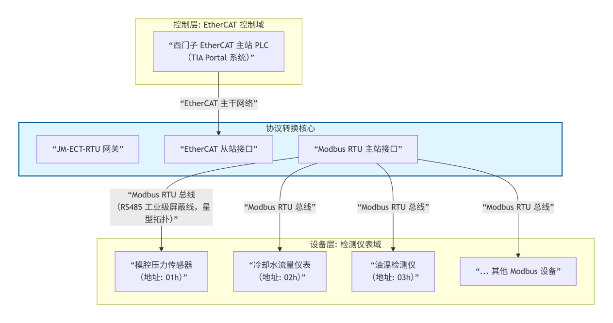 EtherCAT 转 Modbus RTU：网关打破压铸产线设备通信孤岛(图3)