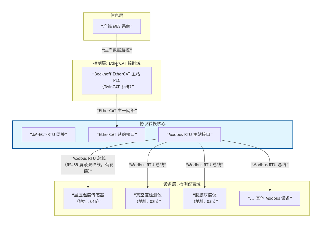 Modbus RTU转EtherCAT：网关实现光伏封装产线传感器与欧姆龙PLC通信互联(图3)