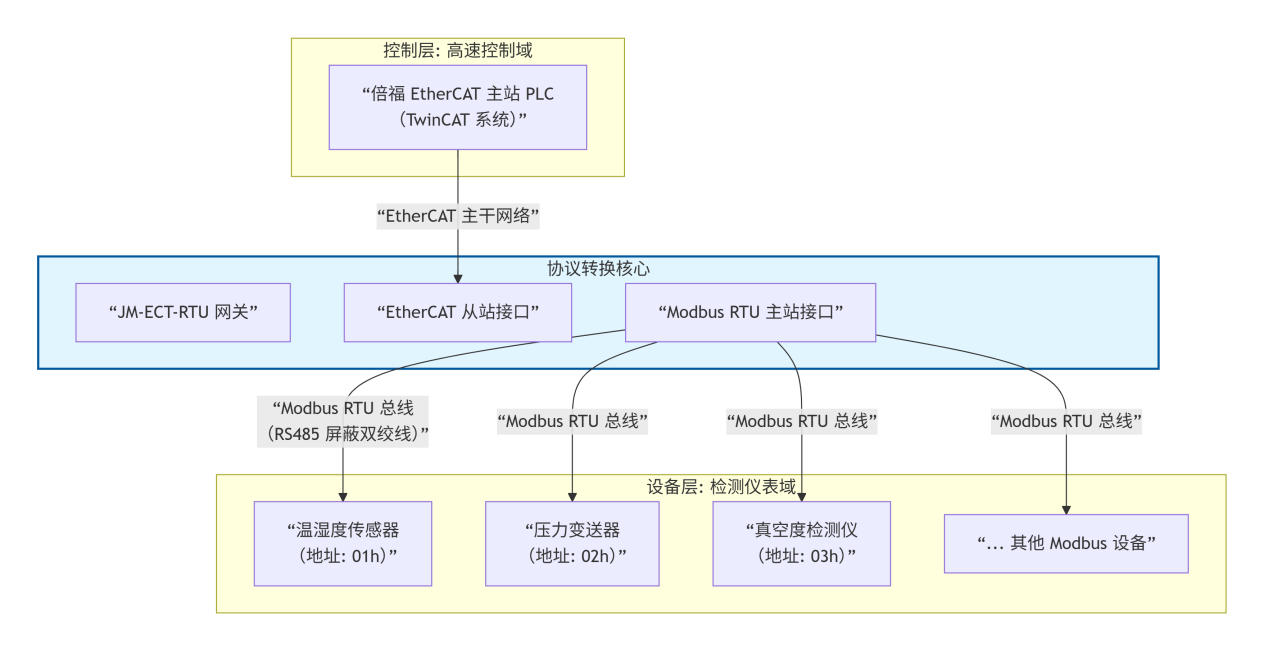 EtherCAT转Modbus RTU：网关破解锂电产线设备通信壁垒(图2)