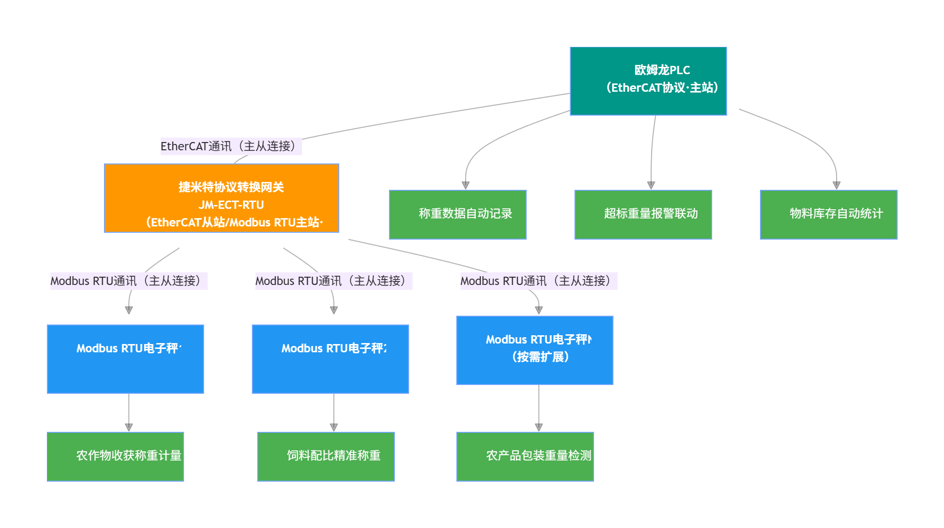 EtherCAT转Modbus RTU协议转换网关实现欧姆龙PLC与电子秤通讯在农场基地的应用案例(图3)