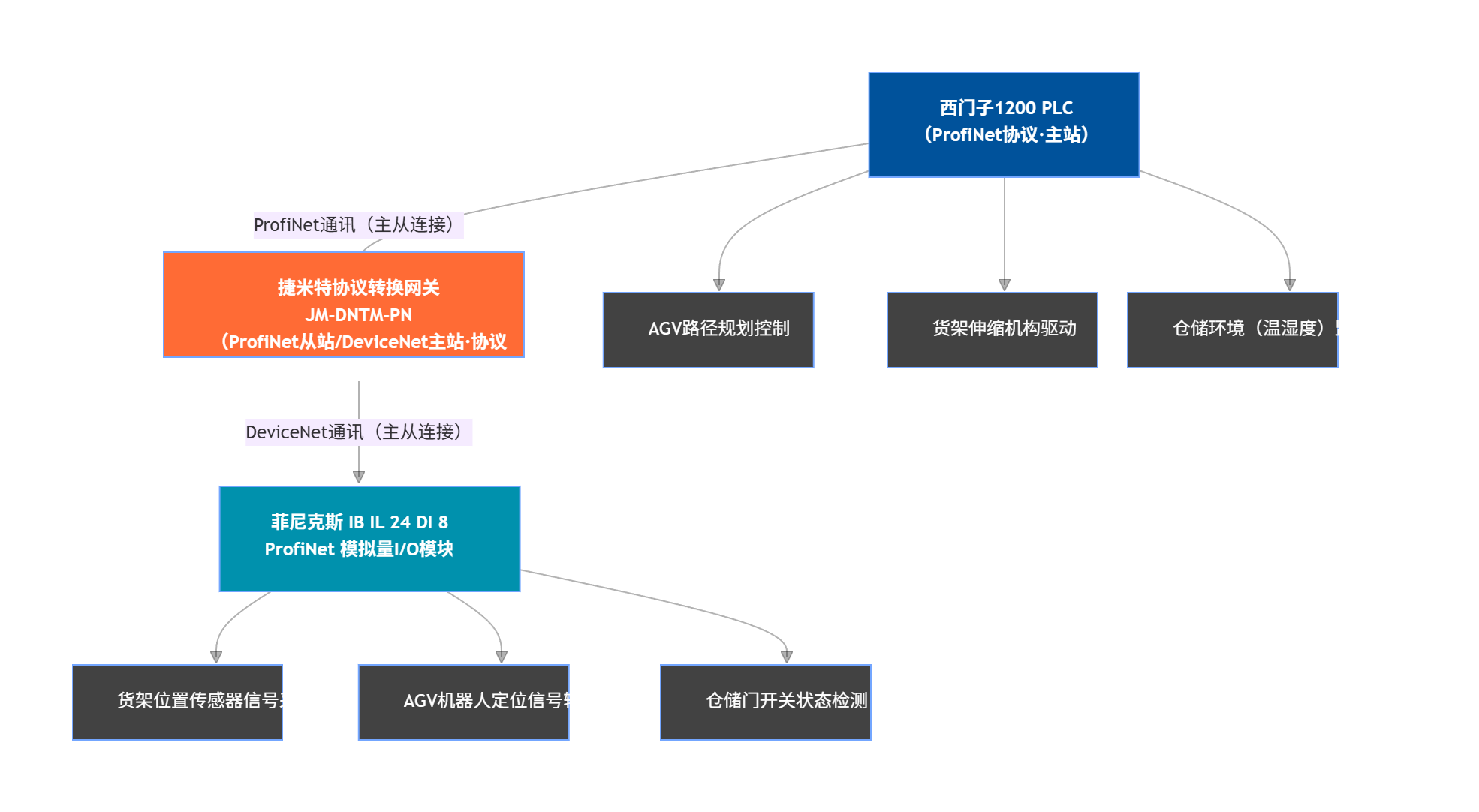 DeviceNet转ProfiNet协议转换网关实现西门子1200 PLC与模拟量 I/O 模块通讯在物流与仓储系统的应用案例(图4)