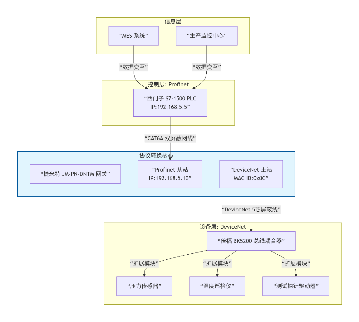 Profinet 转 DeviceNet：协议转换网关赋能西门子1500PLC与倍福总线耦合器协同应用案例(图2)