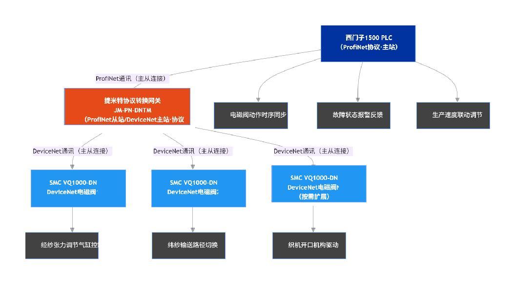 DeviceNet转ProfiNet协议转换网关实现西门子1500 PLC与电磁阀通讯在纺织机械厂的应用案例(图3)