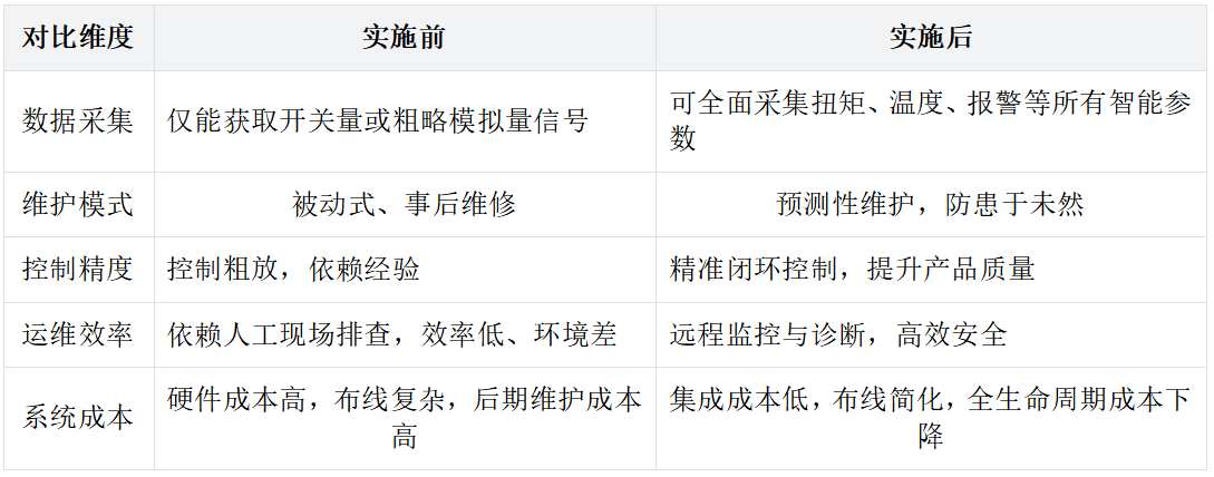 水泥制造项目中西门子1500通过DeviceNet转ProfiNet智能网关与执行器进行通讯解决方案案例(图5)