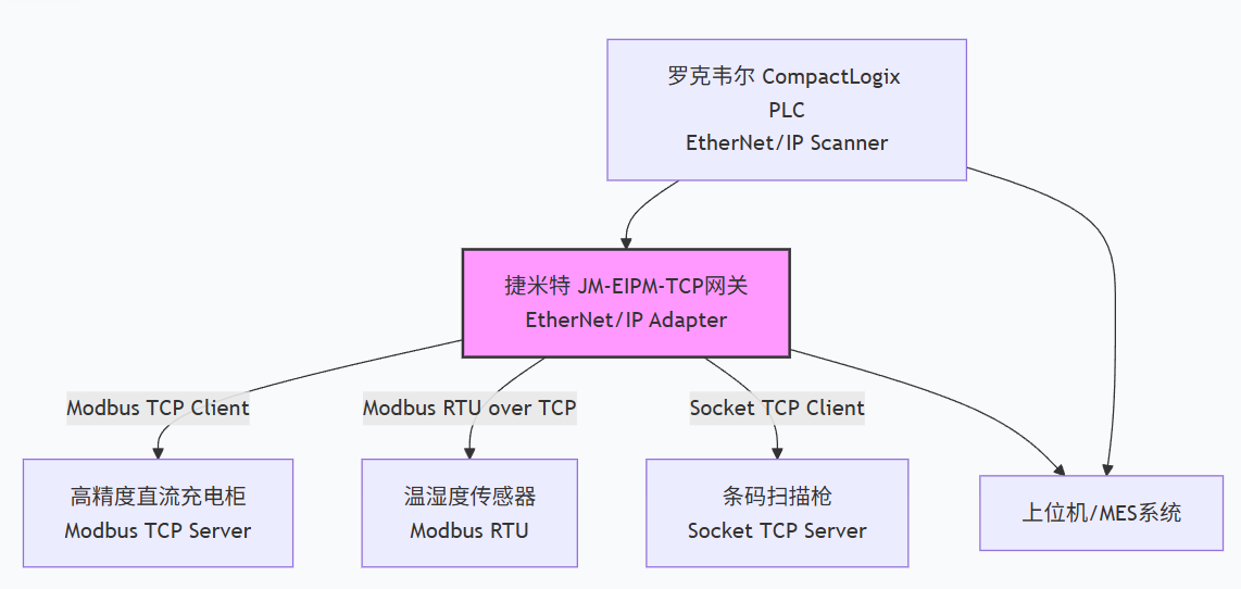 锂电池生产企业罗克韦尔PLC通过EtherNet主站转Modbus TCP智能网关与多个仪表进行通讯解决案例(图5)