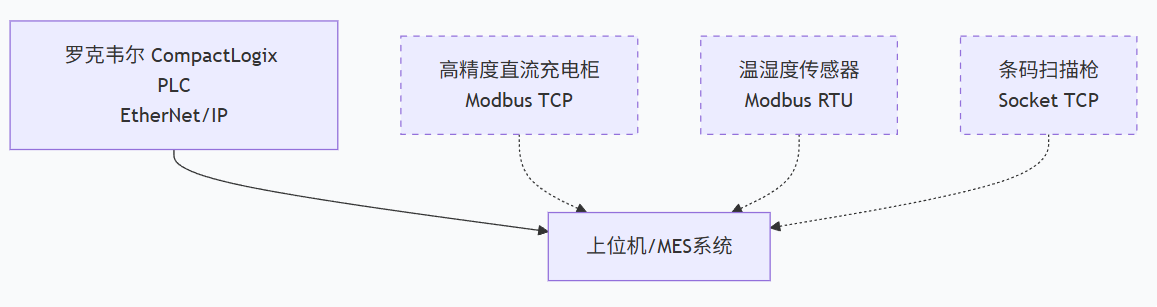 锂电池生产企业罗克韦尔PLC通过EtherNet主站转Modbus TCP智能网关与多个仪表进行通讯解决案例(图3)