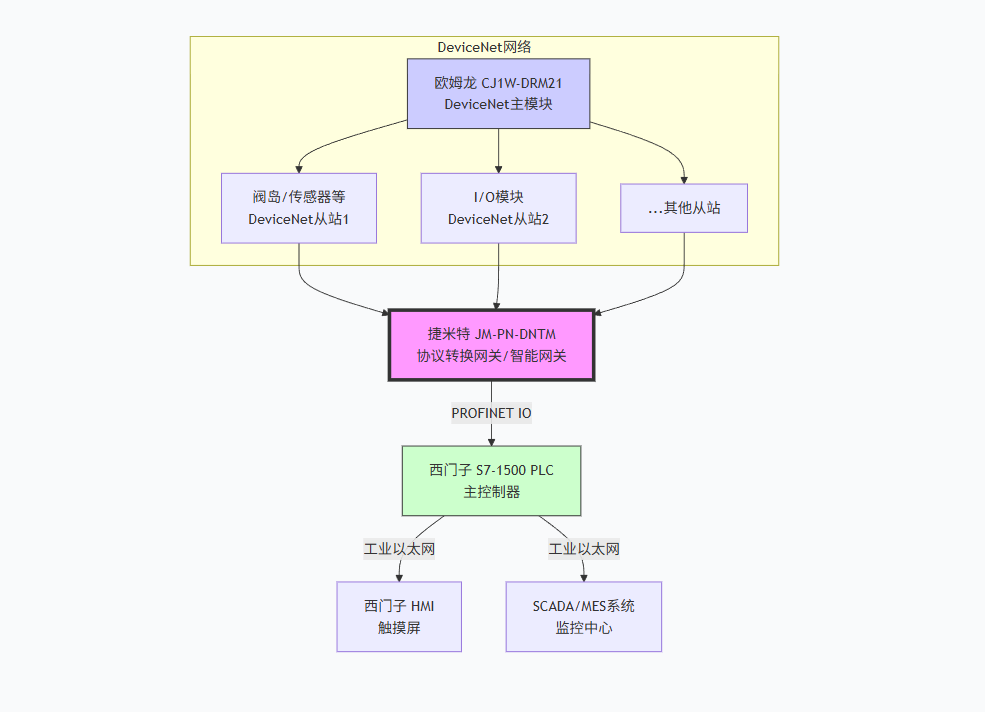 汽车制造项目中西门子1500通过DeviceNet转ProfiNet模块与焊接机器人的I/O模块进行通讯解决方案(图4)