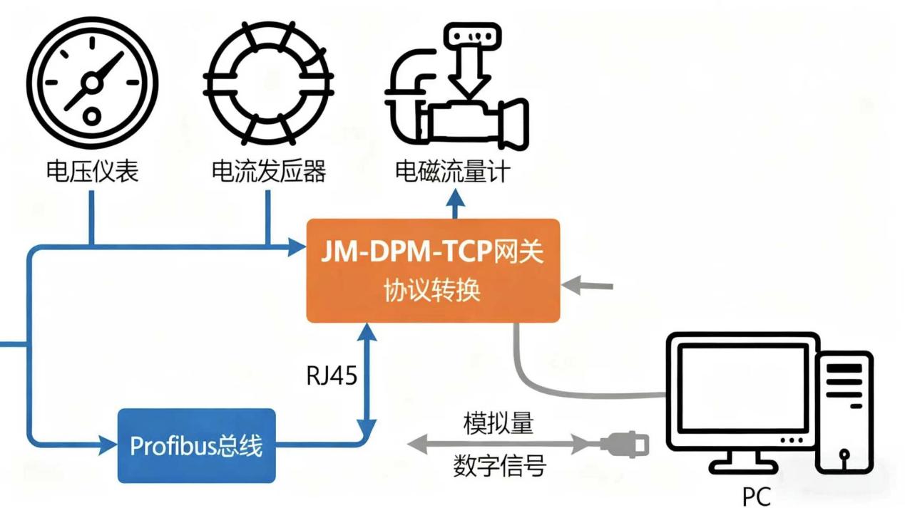Profibus DP转Modbus TCP：工业通讯网关实现 PC 远程访问总线数据(图2)