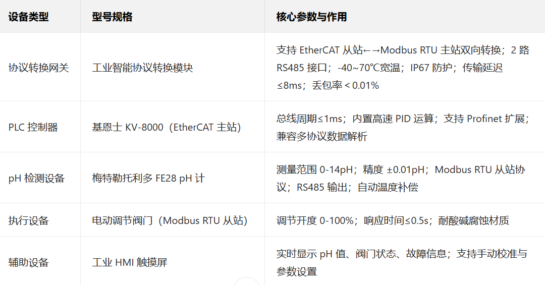 Modbus RTU转EtherCAT工业模块实现FE28 pH计与基恩士PLC协议互联(图3)