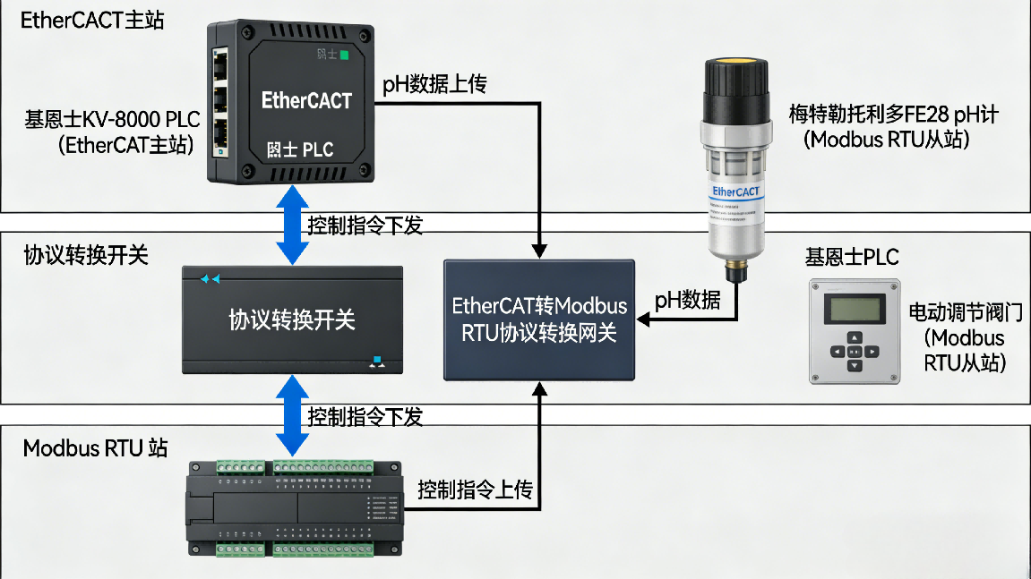 Modbus RTU转EtherCAT工业模块实现FE28 pH计与基恩士PLC协议互联(图5)