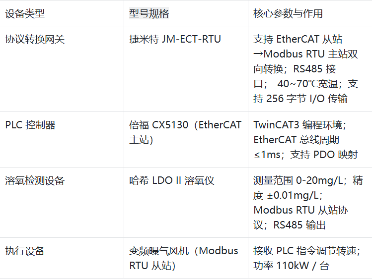EtherCAT转Modbus RTU协议转换网关实现倍福PLC与哈希LDO溶氧仪无缝通讯(图2)