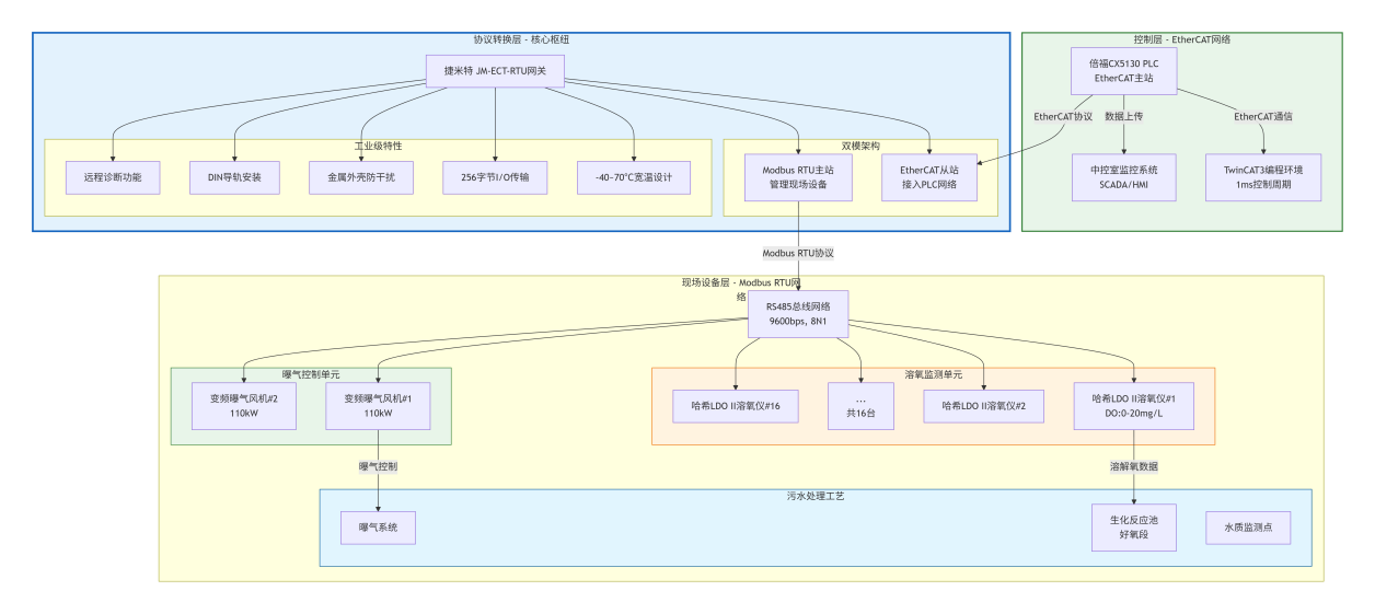 EtherCAT转Modbus RTU协议转换网关实现倍福PLC与哈希LDO溶氧仪无缝通讯(图3)