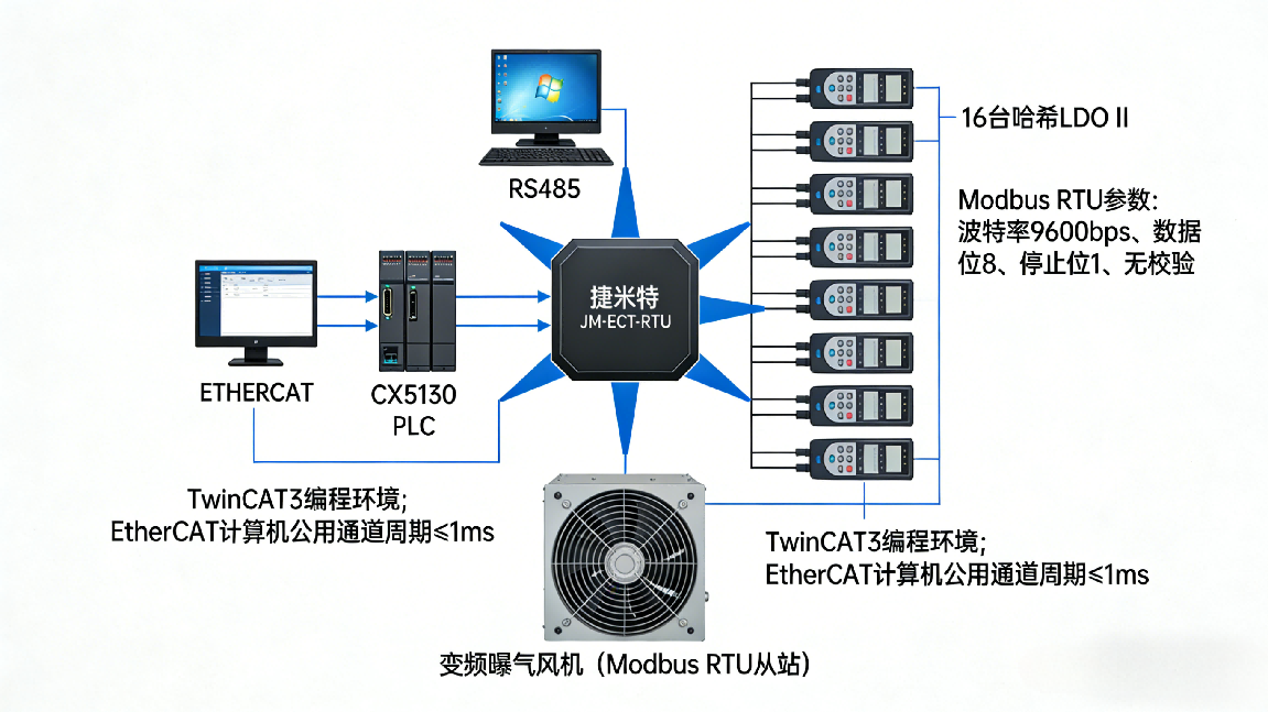 EtherCAT转Modbus RTU协议转换网关实现倍福PLC与哈希LDO溶氧仪无缝通讯(图5)