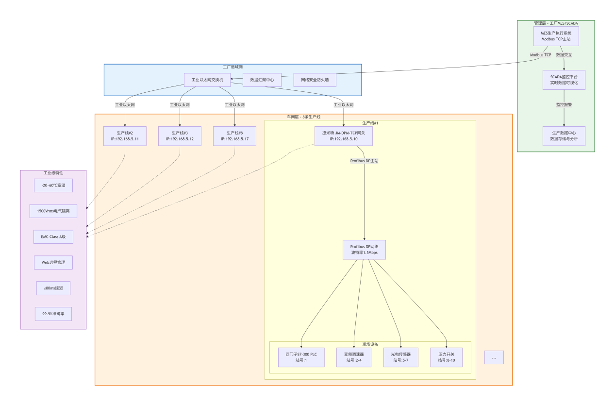 Profibus DP转Modbus TCP：工业通讯网关实现西门子S7-300 PLC与MES生产线通信(图3)