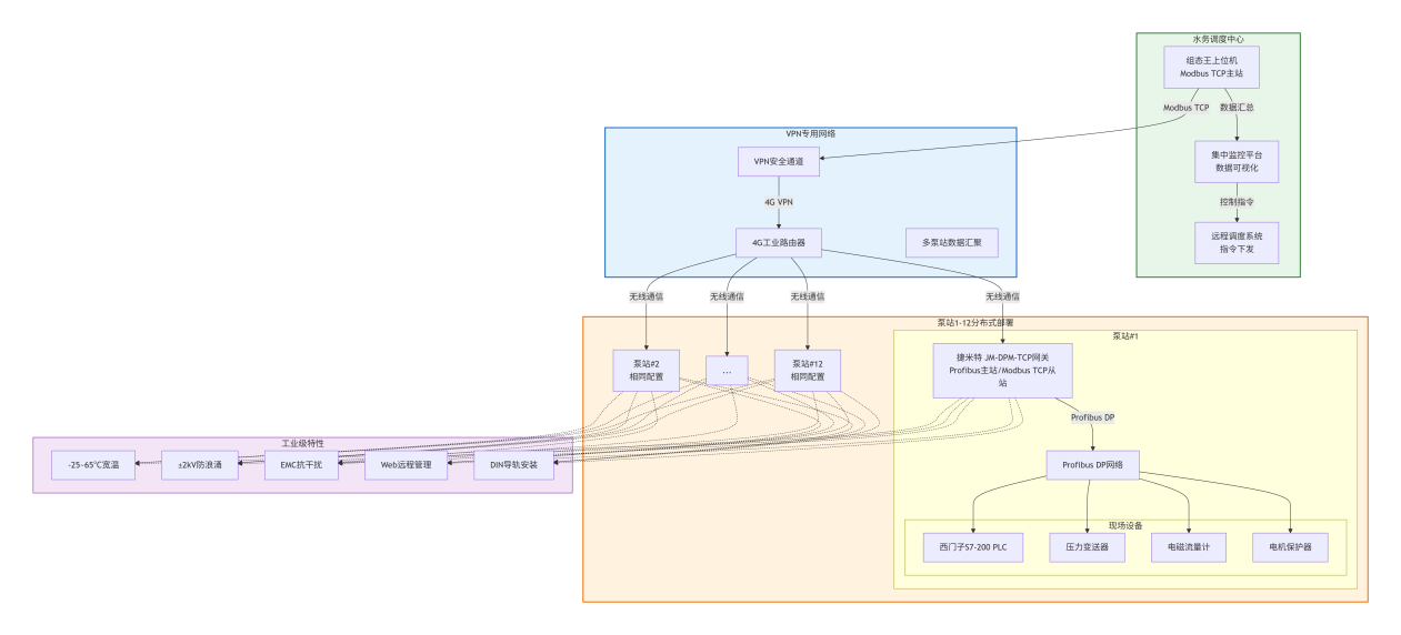 Profibus DP转Modbus TCP：工业通讯网关打通西门子 S7-200 PLC 与组态王上位机通信链路(图2)