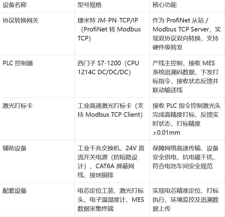 Profinet转Modbus TCP网关：实现电池产线PLC与打标卡稳定通讯(图4)