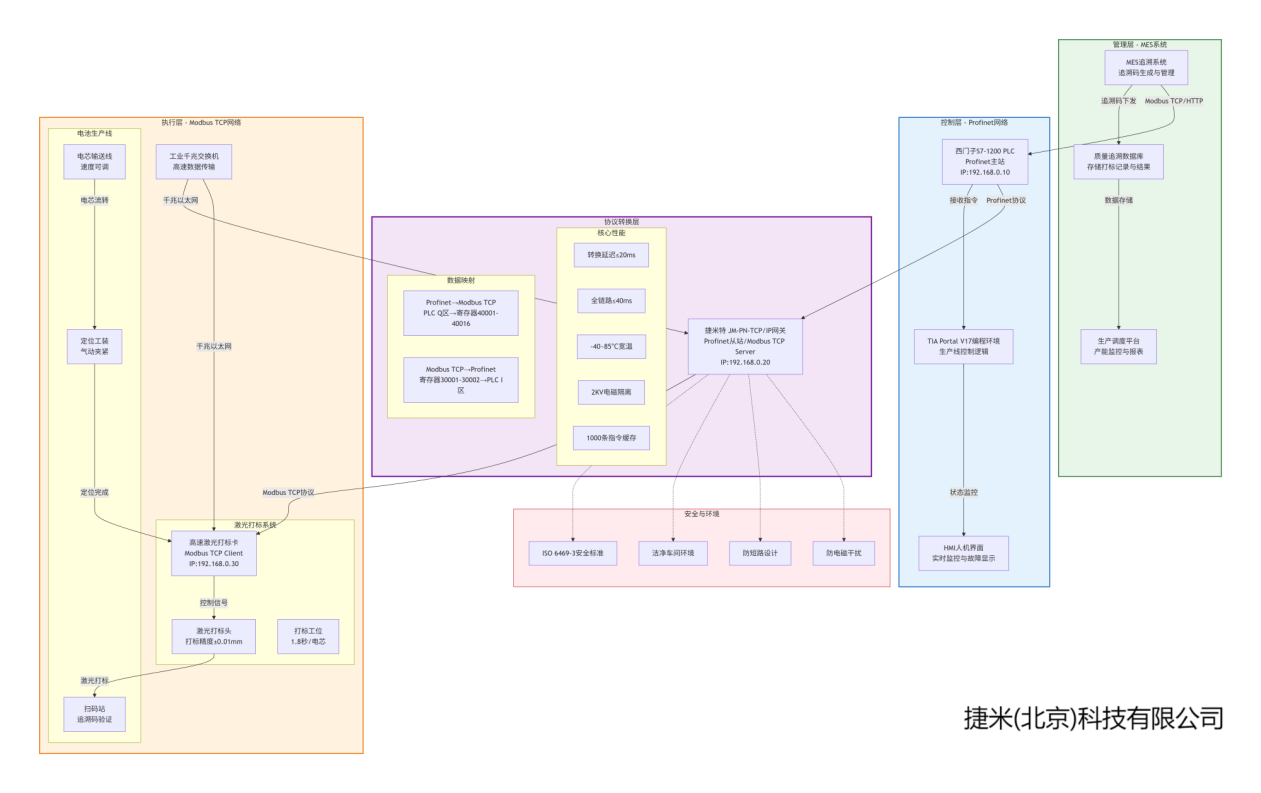 Profinet转Modbus TCP网关:实现电池产线PLC与打标卡稳定通讯(图5) Profinet转Modbus TCP网关:实现电池产线PLC与打标卡稳定通讯(图5)