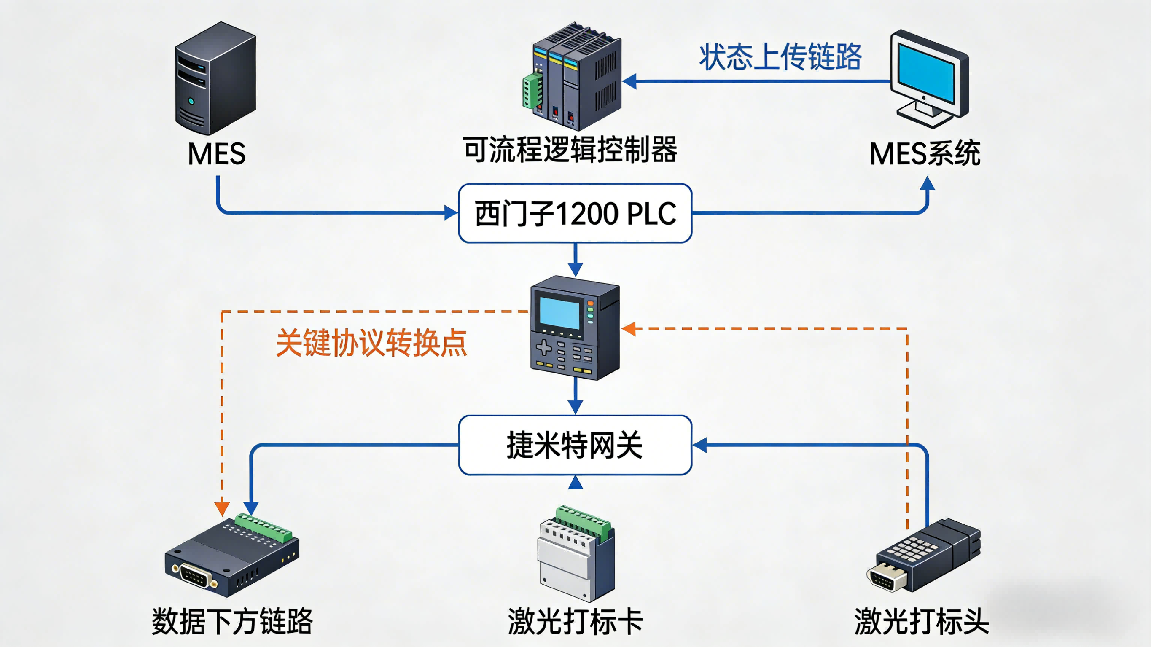 Profinet转Modbus TCP网关：实现电池产线PLC与打标卡稳定通讯(图8)