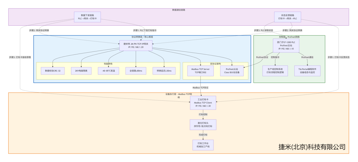Profinet转Modbus TCP 网关实现西门子1200PLC与打标卡稳定通讯(图3)
