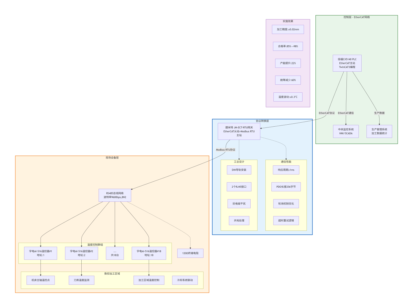 EtherCAT转Modbus RTU 网关：实现倍福PLC与宇电 AI-516温控器协同联动(图2)