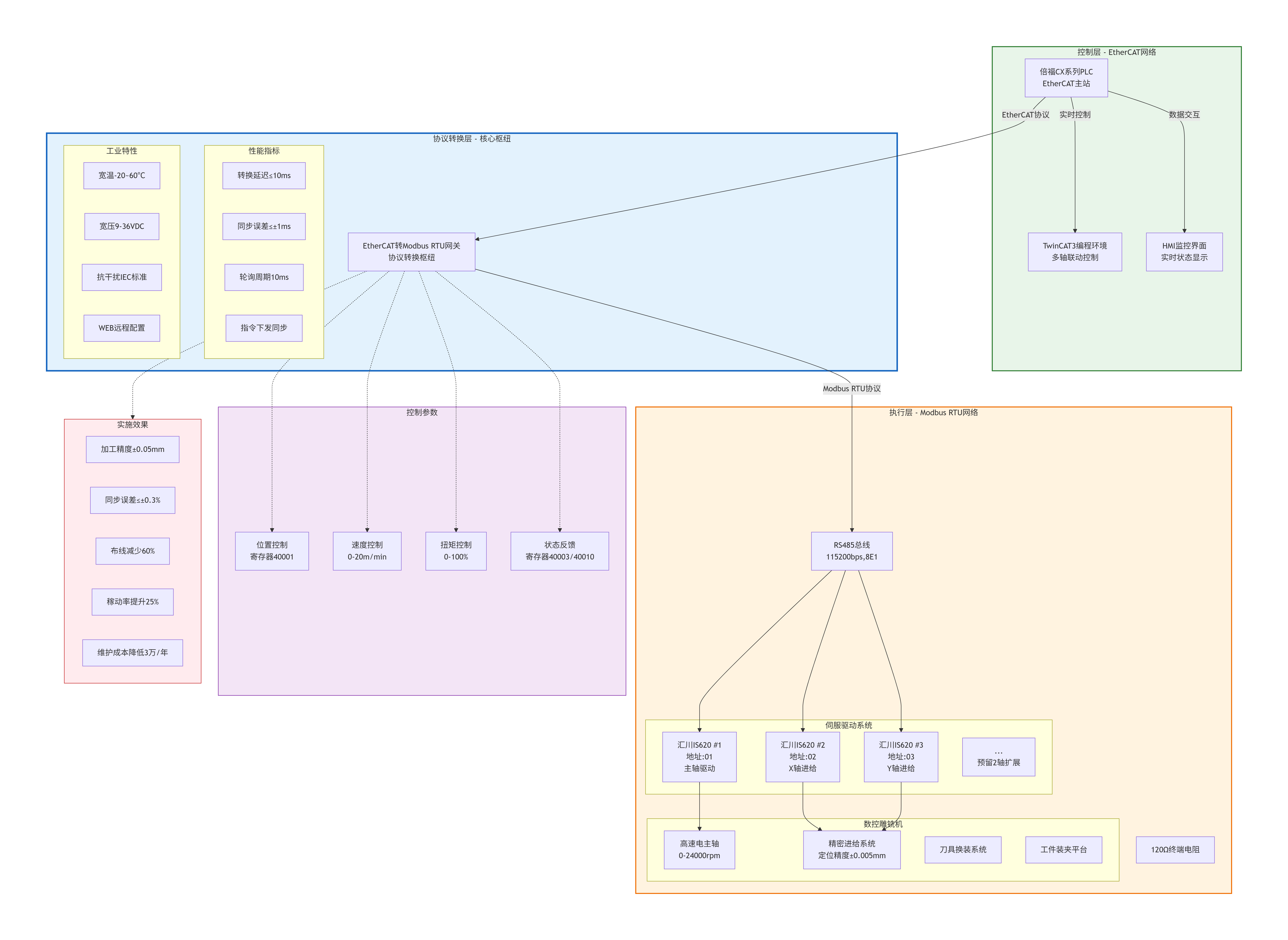 EtherCAT转Modbus RTU协议转换网关：实现倍福PLC与汇川IS620伺服驱动器机床加工通讯案例(图5)